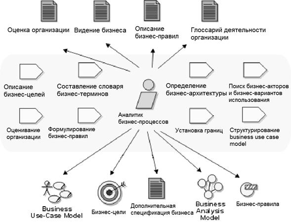 Дипломная работа: Моделирование бизнес-процессов на примере компании-разработчика программного обеспечения