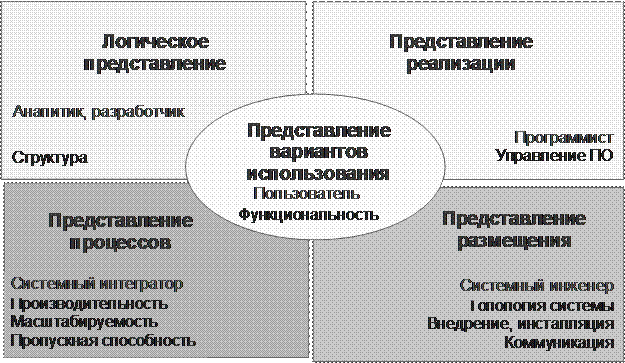 Модель распределения производства, складов и магазинов